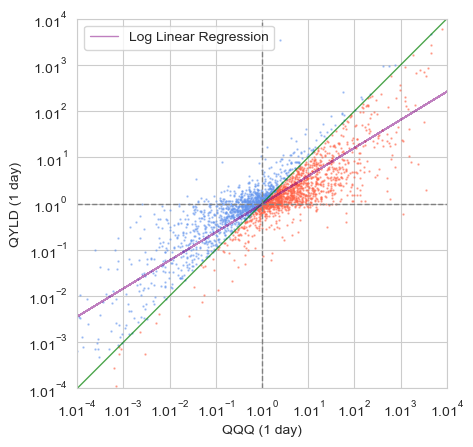 QQQ와 QYLD의 일일 수익률 분포와 로그 선형 회귀선
