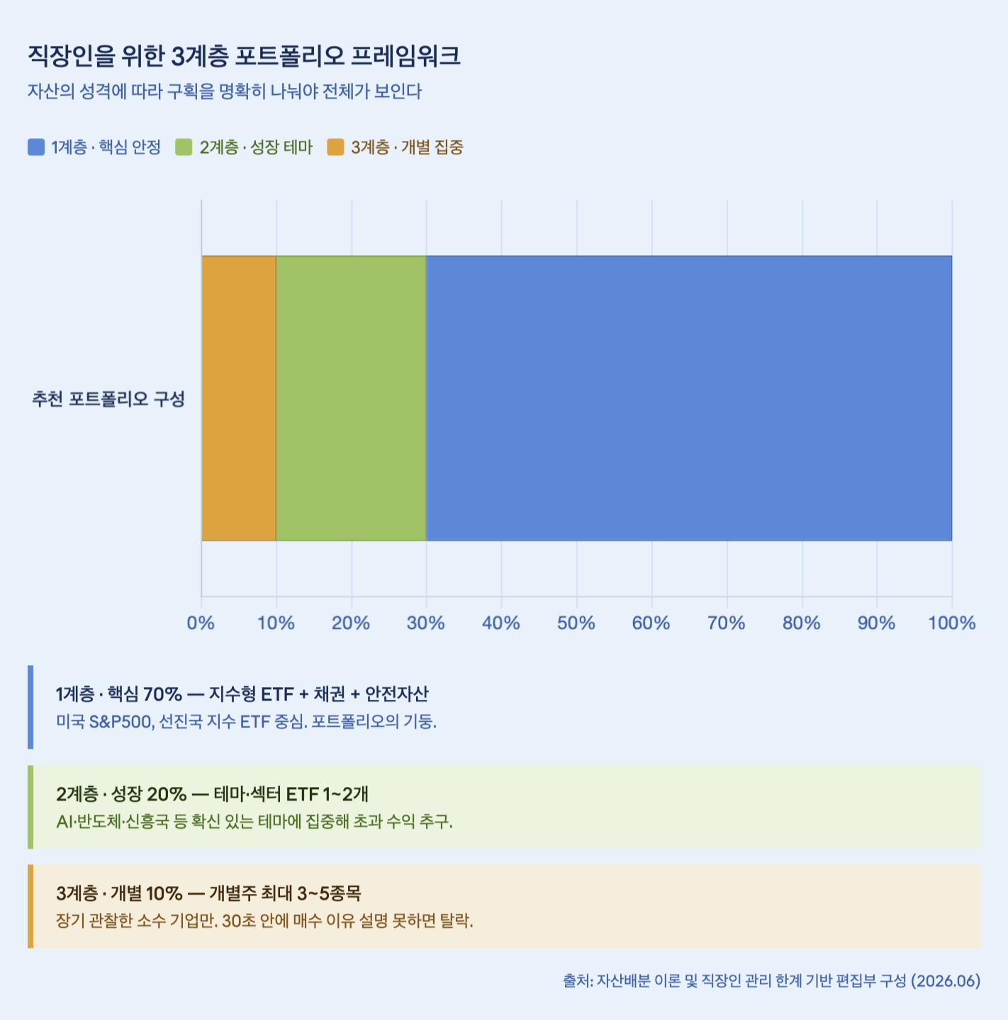 직장인을 위한 3계층 포트폴리오 프레임워크