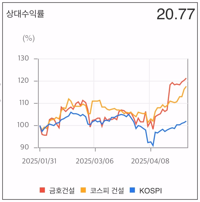 금호건설우-상대수익률