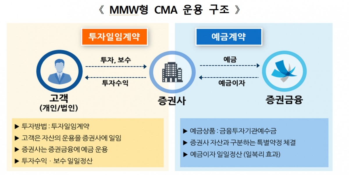 cma 통장이란