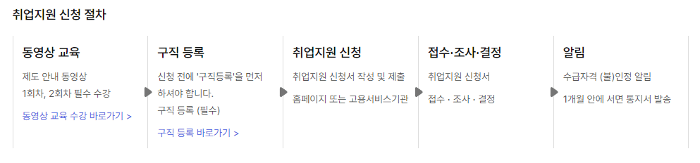 국민취업지원제도 2유형 신청 방법 절차