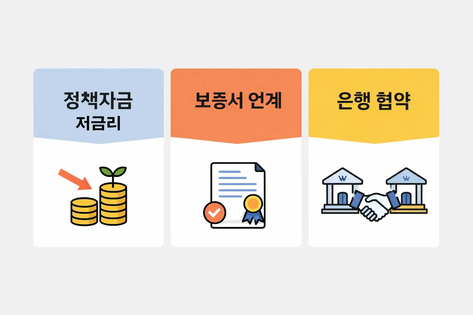 보증서 연계와 은행 협약을 포함한 정부지원대출 핵심 구성요소 인포그래픽