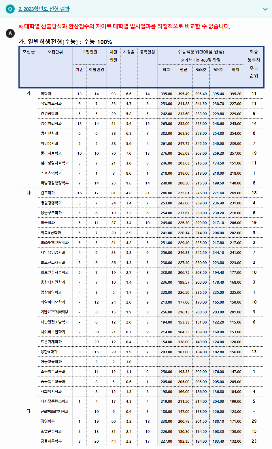 2023학년도 건양대학교 수능위주전형 전형 결과