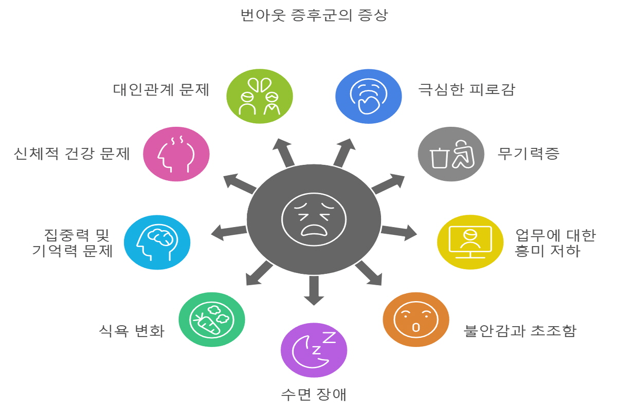 번아웃증후군