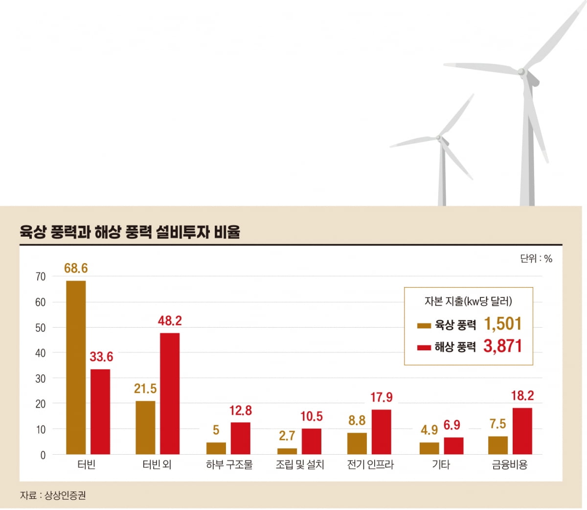 육상 풍력과 해상 풍력 설비투자 비율