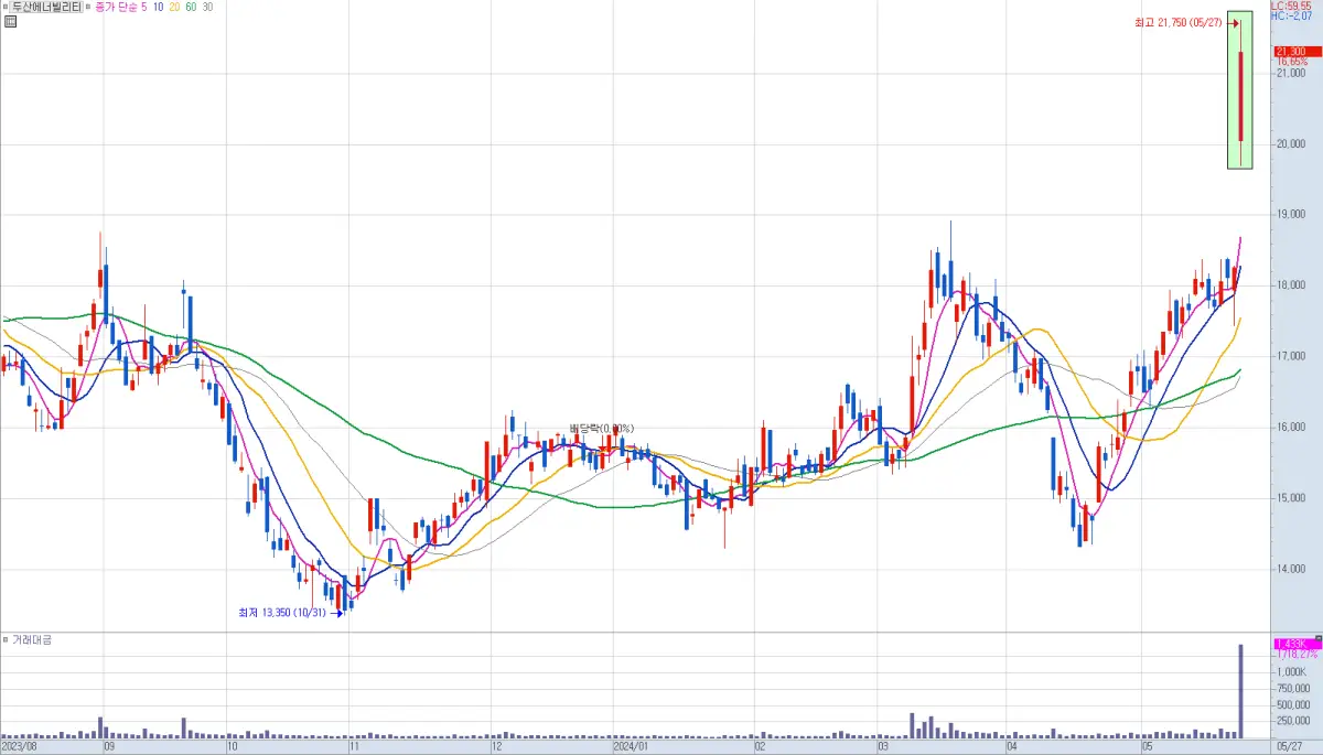 두산에너빌리티 일봉 차트