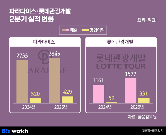 파라다이스.롯데관광개발 2분기 실적 변화