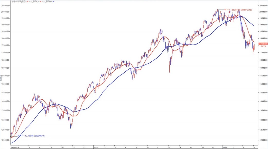 미국 나스닥 일봉 2025