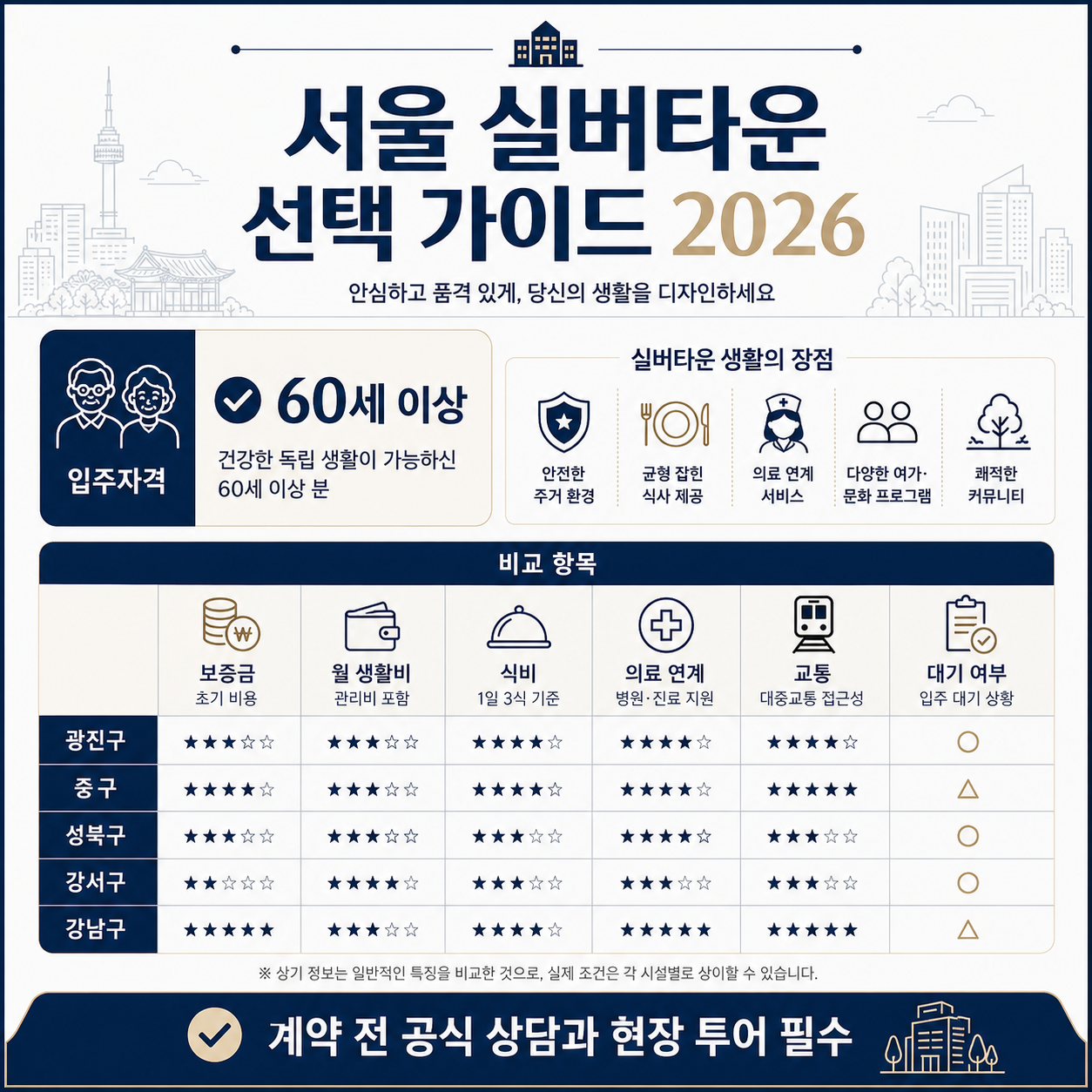 서울 실버타운 2026 입주자격·비용·추천 지역·노인복지주택 비교 체크리스트 인포그래픽