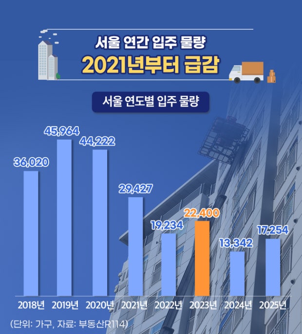 서울 아파트 입주물량 추이