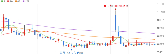 조류인플루엔자-관련주-씨티씨바이오-주가
