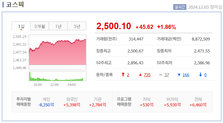 2024년 12월 3일 코스피 지수