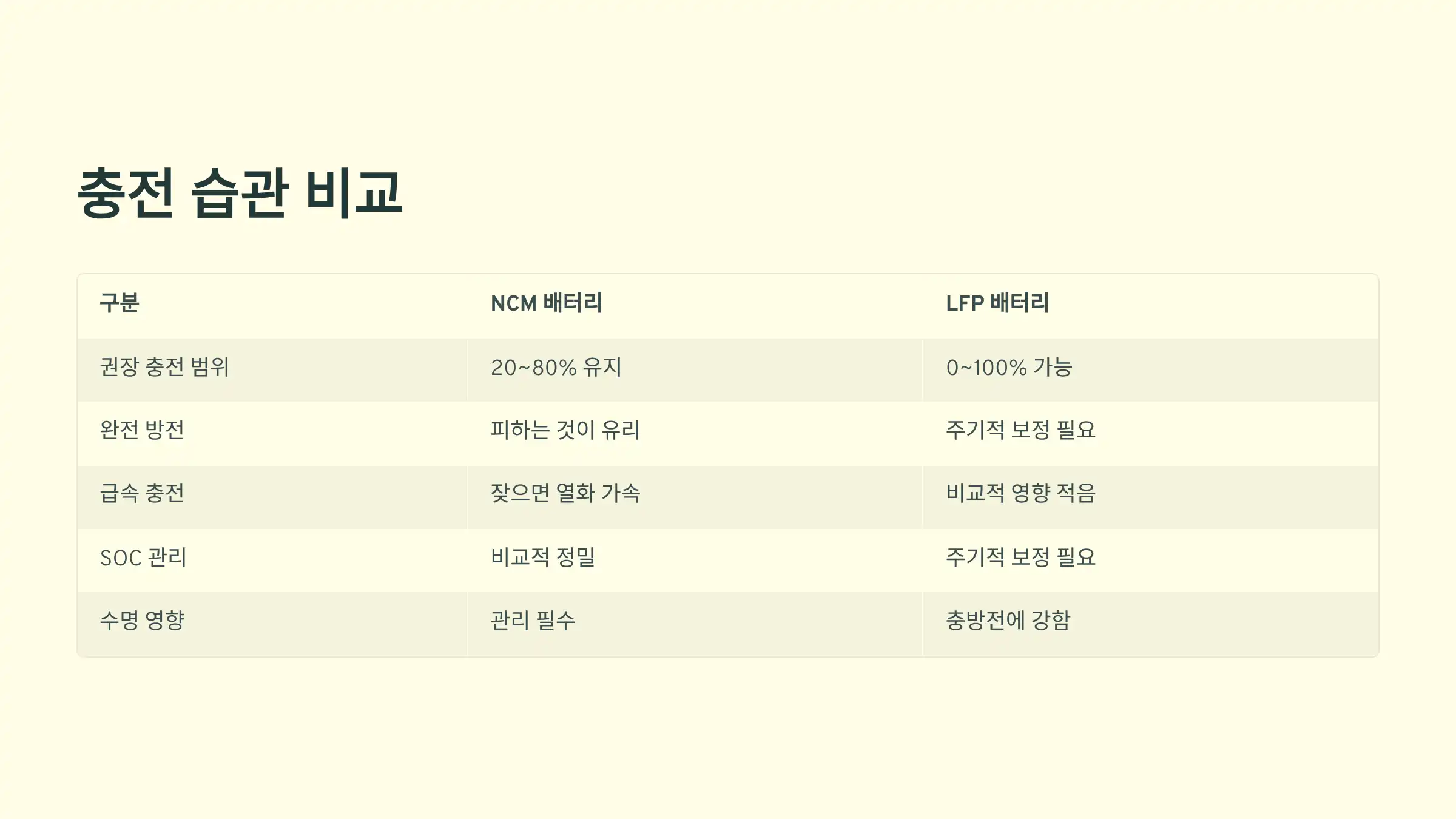 충전 습관 비교 요약표