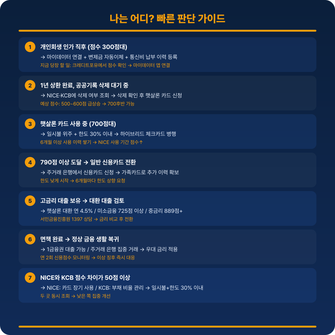 신용회복 빠른 판단 가이드