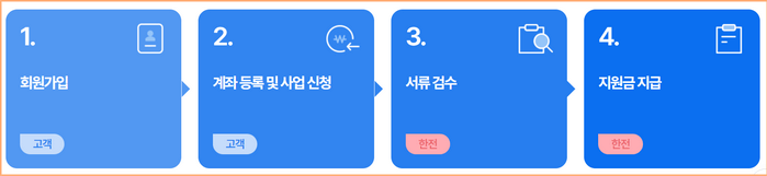 소상공인 냉난방기 지원 신청 절차