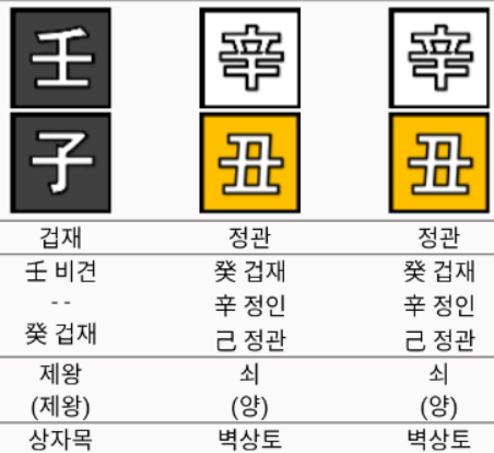 정몽규 사주명식