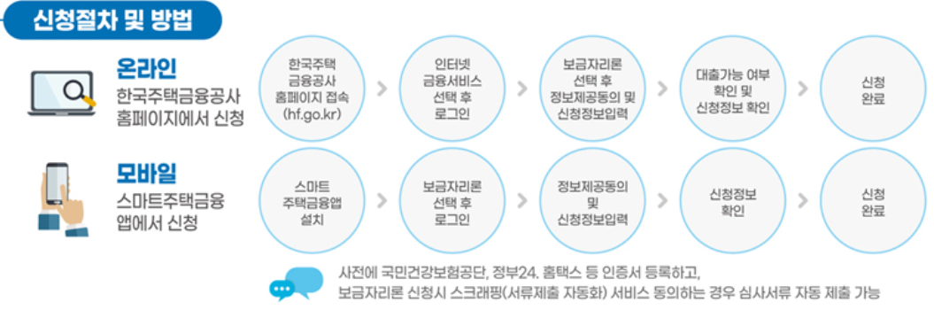 한국주택금융공사-특례보금자리론-신청절차-방법
