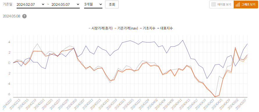TIGER 테슬라채권혼합Fn - 3개월 수익률