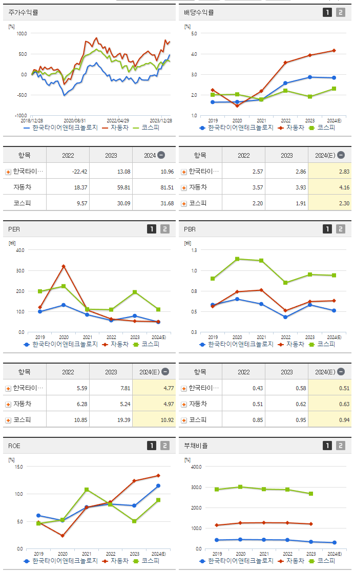 한국타이어앤테크놀로지_섹터분석