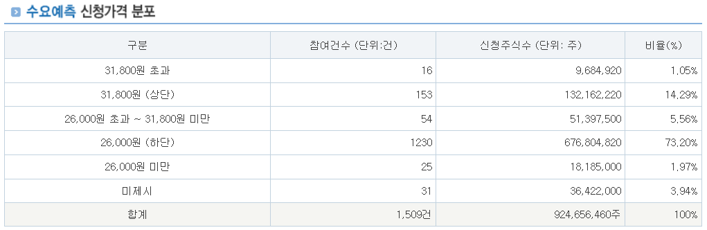 서울보증보험 공모주 수요예측결과 상장일
