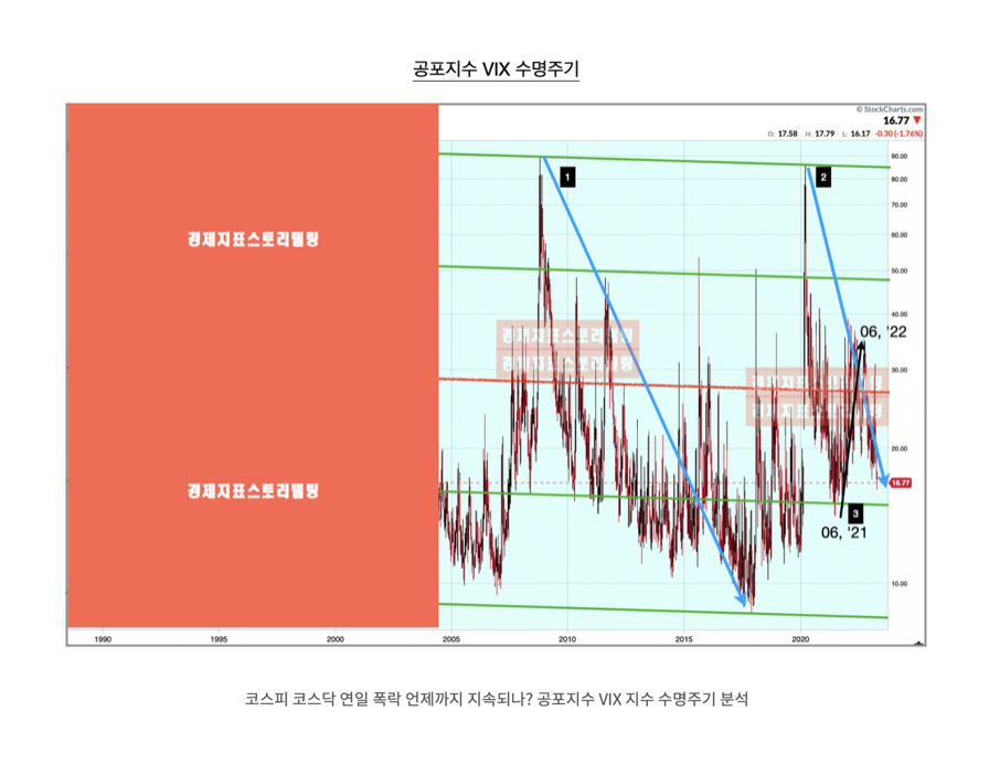 공포지수vix지수2023년4월전망