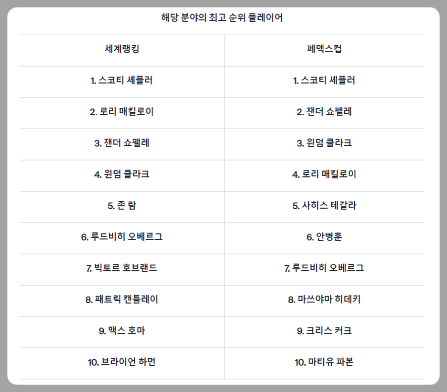 2024 PGA 챔피언십에 출전하는 선수들 세계랭킹과 페덱스컵랭킹