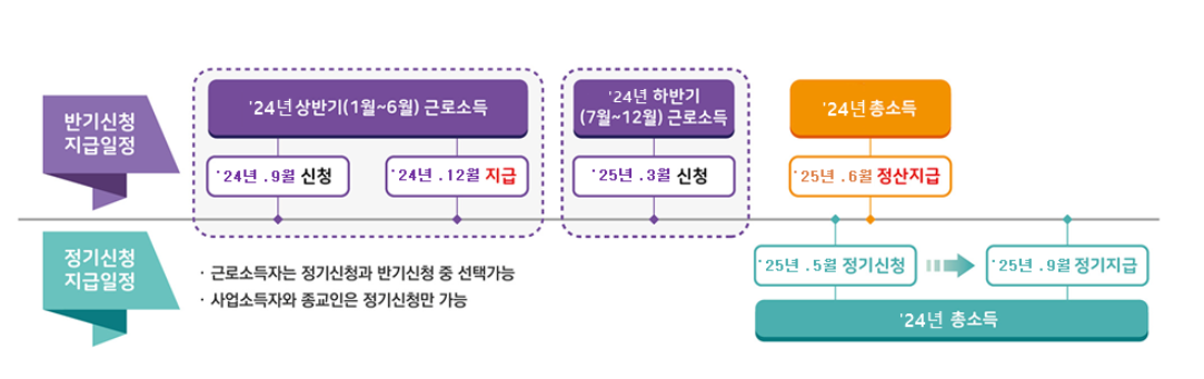 2024년 상반기 근로장려금 반기 신청자격