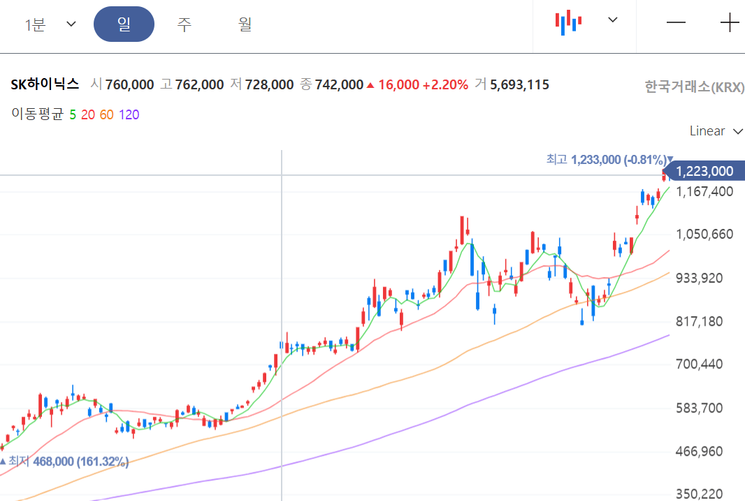 코스피 최고가! 하이닉스 실적 발표 유망주