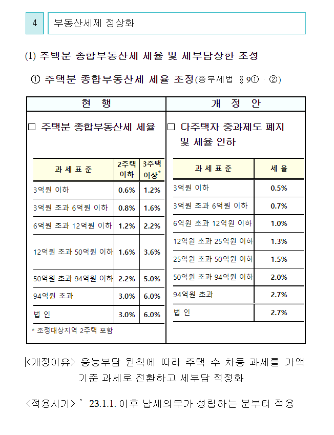 다주택자 중과 폐지