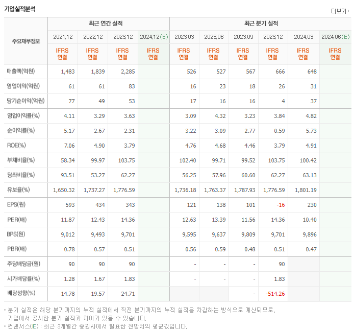 푸드웰_실적