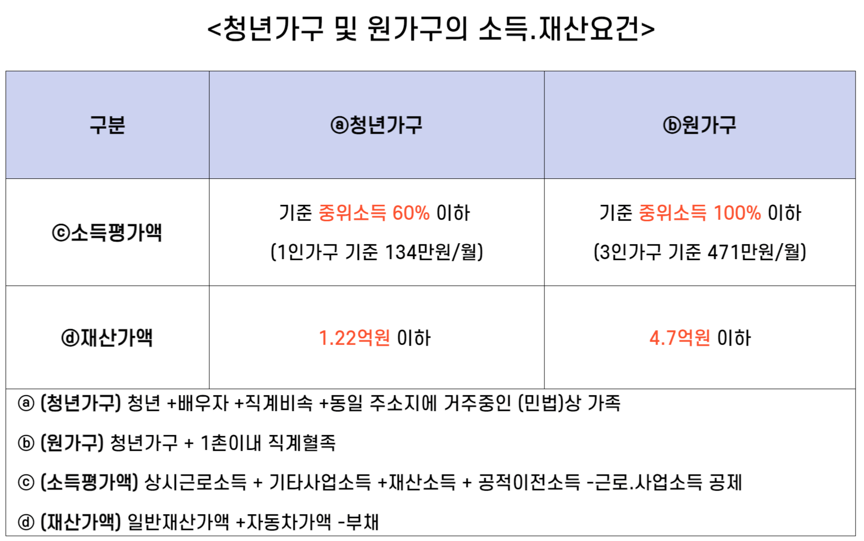 청년가구 및 원가구의 소득.재산요건