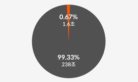 전체 대출금 중 대환대출금 비중 관련 원그래프 < 출처 : 롯데카드 >