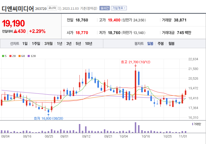 디앤씨미디어 3개월 주가(일봉)