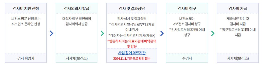 임신사전건강관리