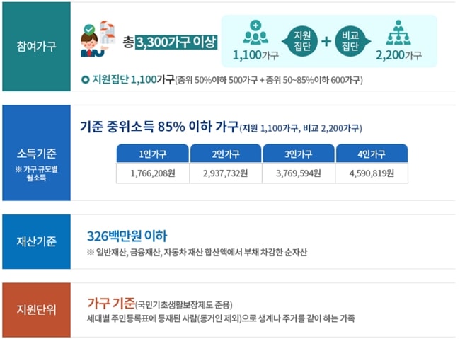 서울시-안심소득-시법사업-선정-및-지원기준