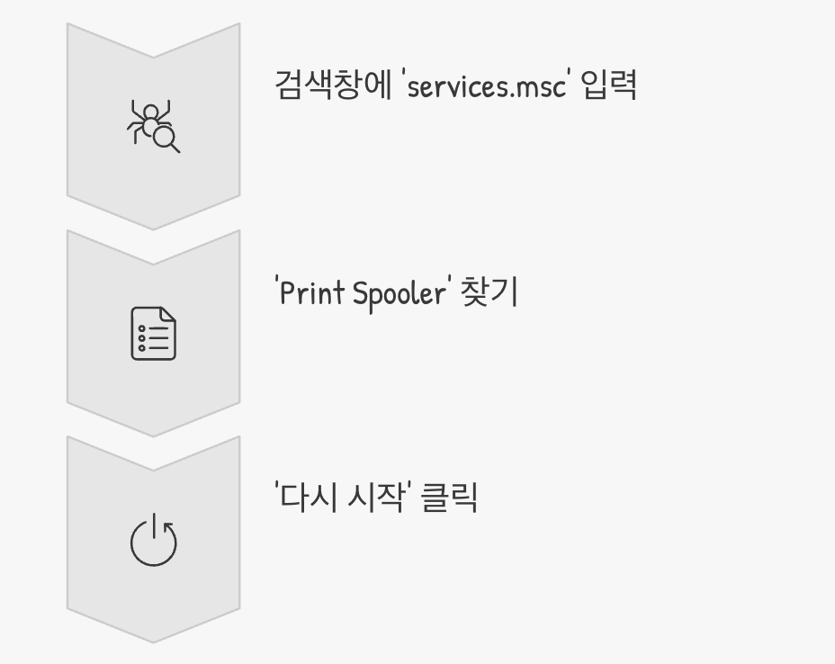 4단계: 멈춰버린 인쇄 관리자, 스풀러 서비스 재시작