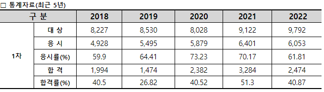 물류관리사 합격률