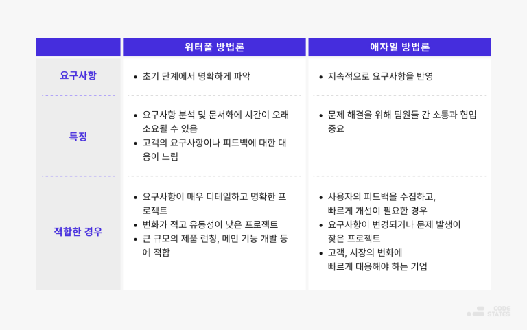 워터폴 방법론과 애자일 방법론 비교