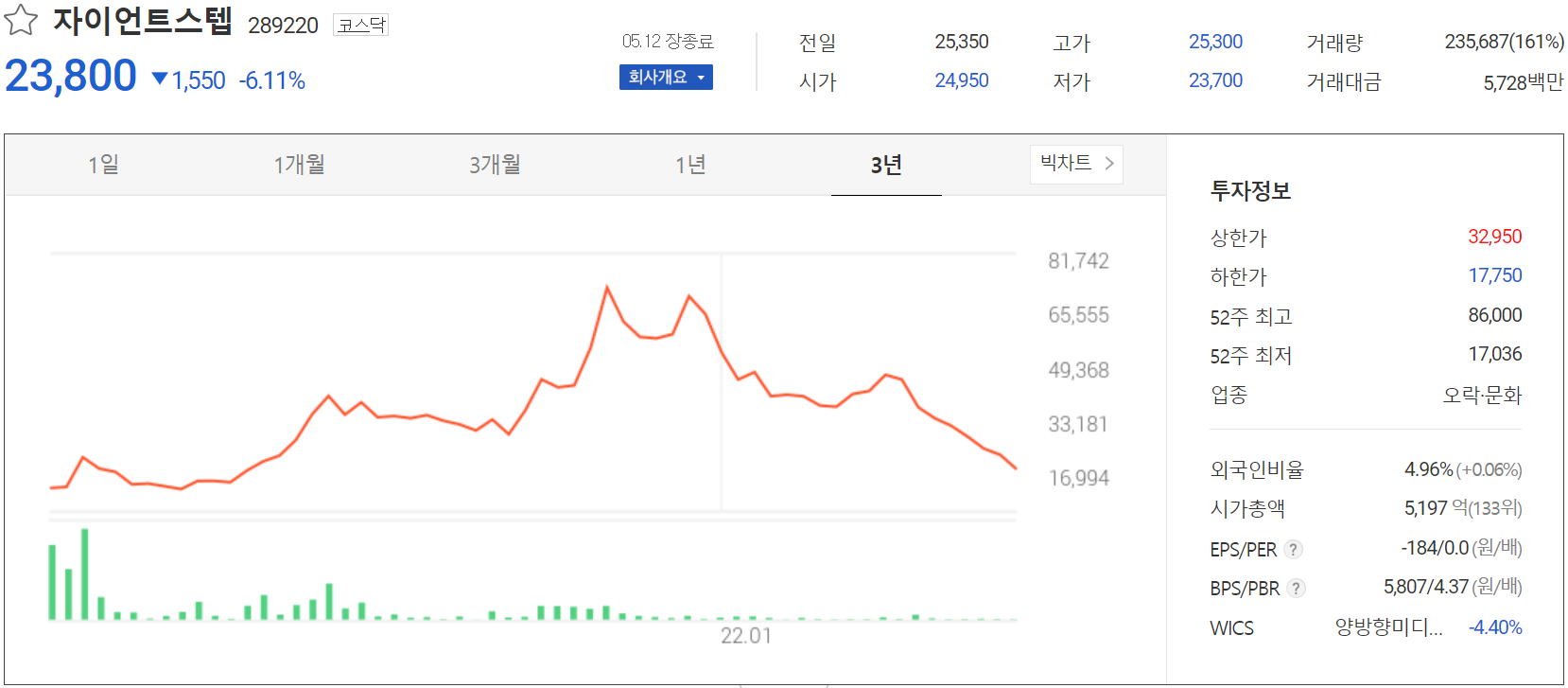 자이언트스텝 - 주가 정보(2022.05.12)