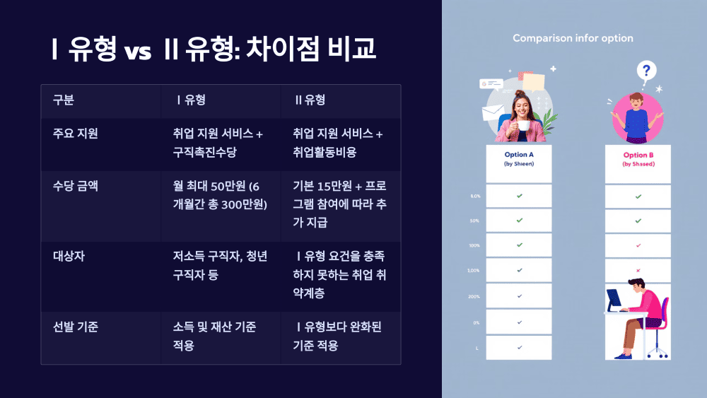 Ⅰ유형 vs Ⅱ유형: 차이점 비교