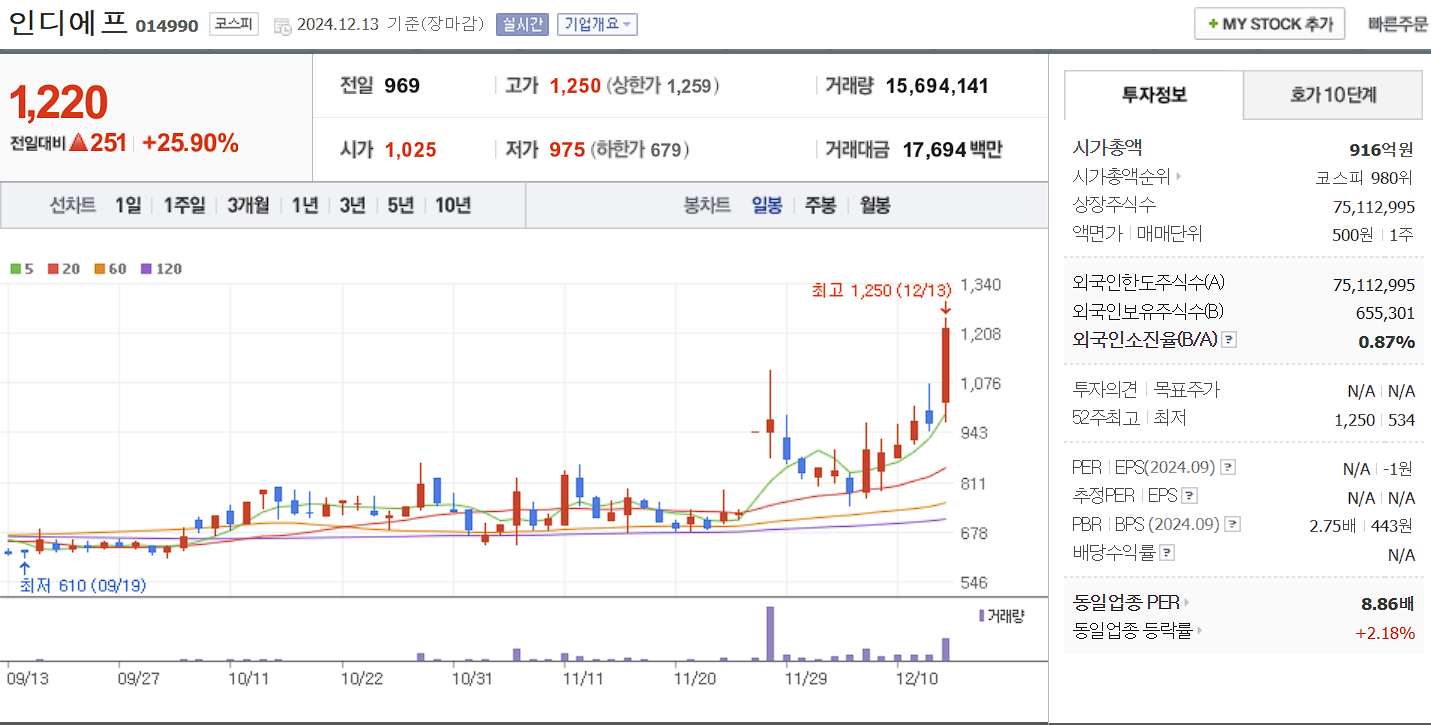 대북 관련주 대장주 인디에프 일봉 차트