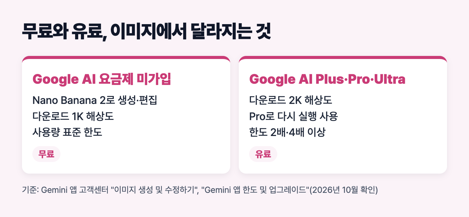 제미나이 이미지 생성에서 Google AI 요금제 미가입과 Plus&middot;Pro&middot;Ultra의 해상도, Pro로 다시 실행, 한도 차이를 비교한 도식
