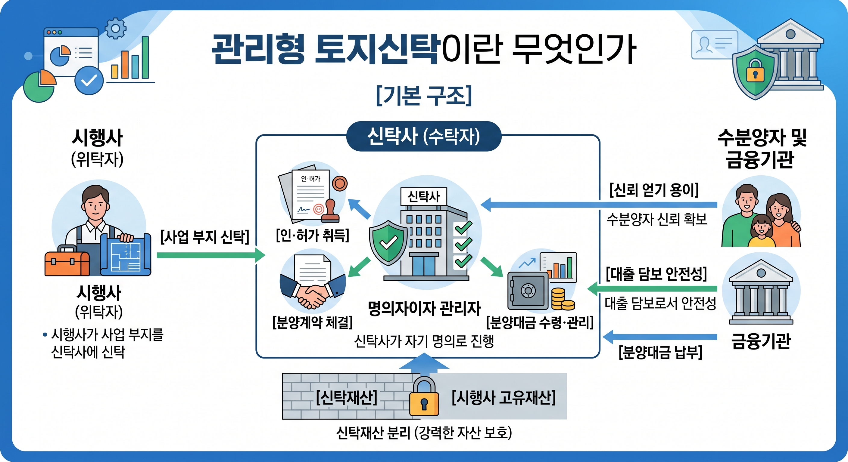 관리형 토지신탁 구조 총정리 — 수분양자가 신탁사에게 분양대금을 돌려받을 수 있는 3가지 경로