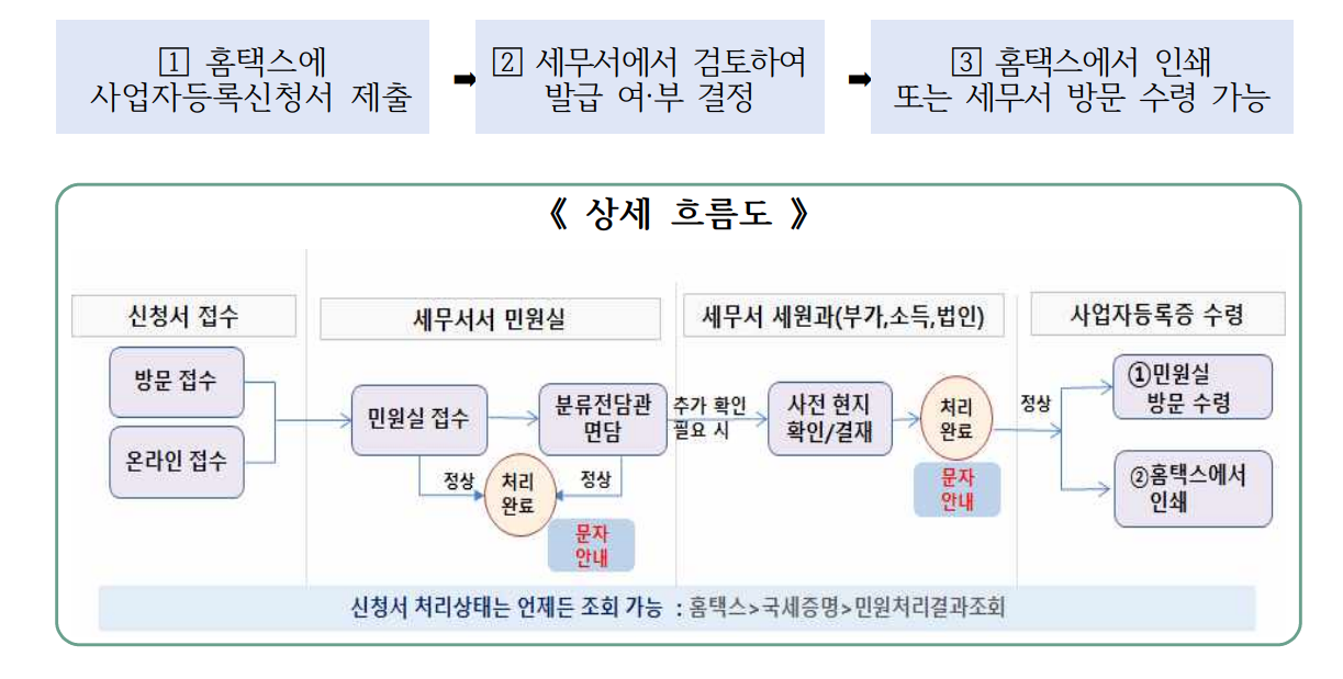 사업자등록 신청 처리 절차