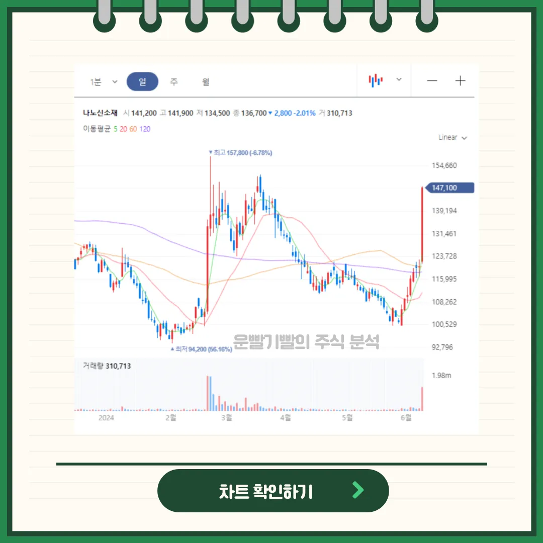 나노신소재 차트분석