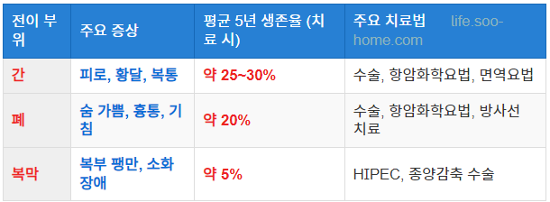 전이 부위에 따른 생존율 차이 종합 요약