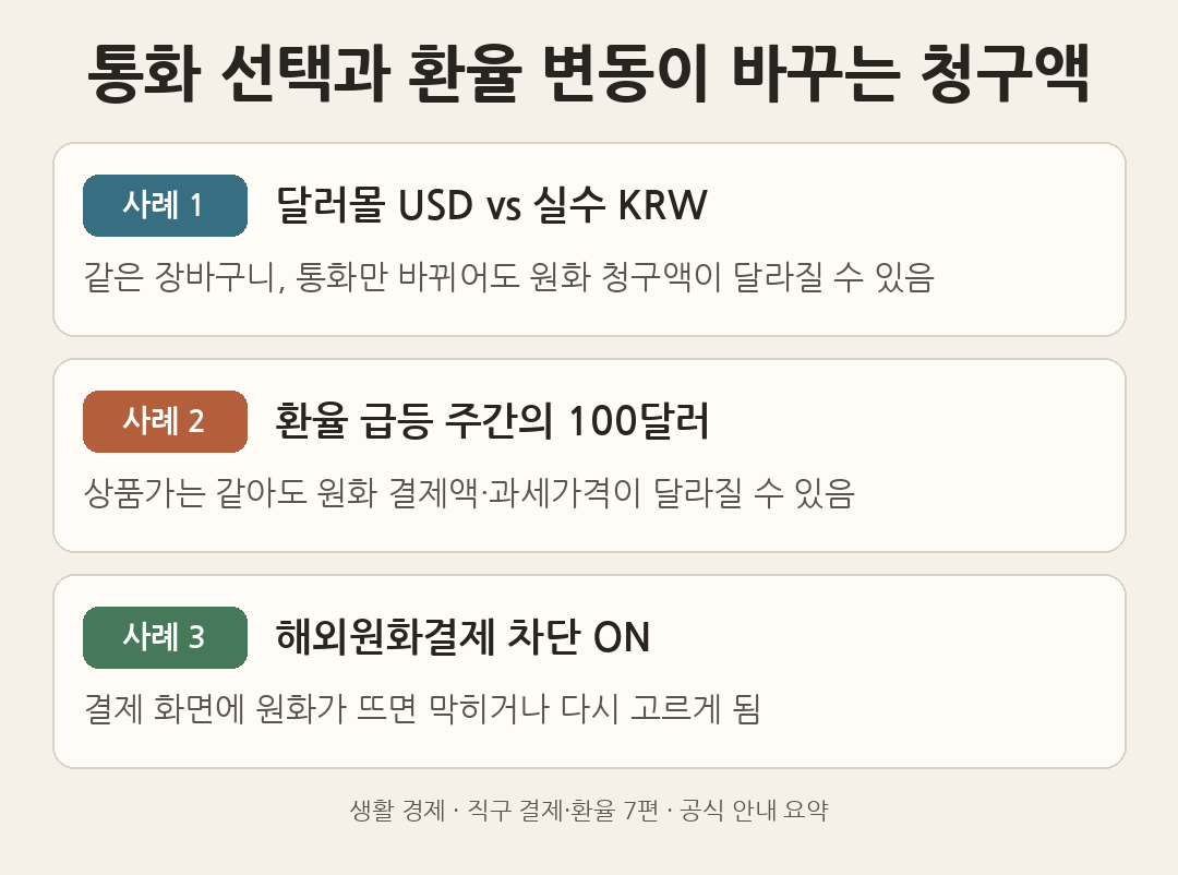 달러몰 USD 결제·환율 급등 주간·해외원화결제 차단 ON에서 원화 청구액이 달라지는 경우를 비교한 도해