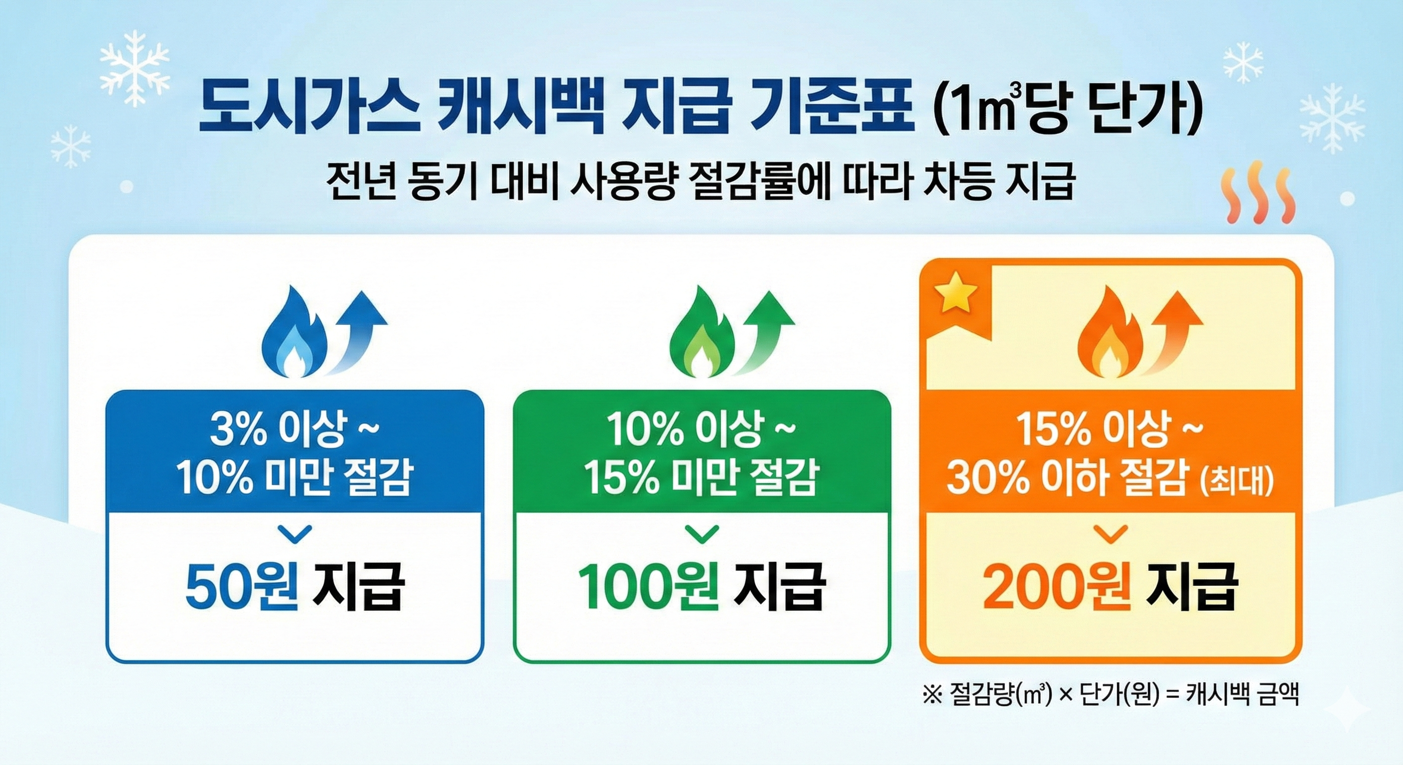 2026년 도시가스 캐시백 절감률별 지급 단가표 (3% 이상 50원, 10% 이상 100원, 15% 이상 최대 200원 난방비 환급)