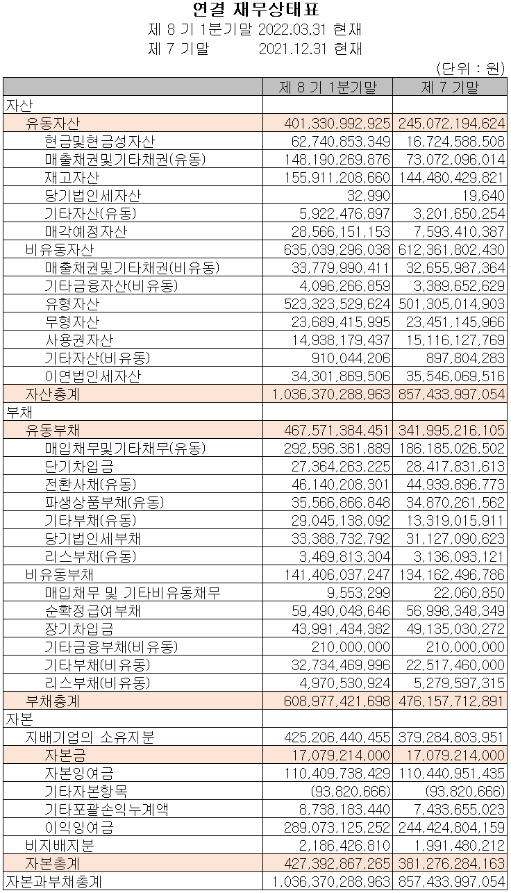 심텍 - 재무상태표