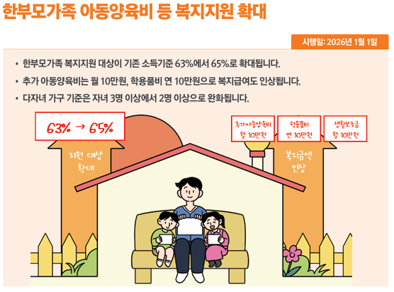 한부모가족 아동양육비 등 복지지원 확대